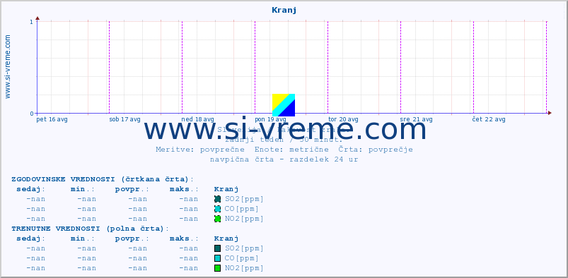 POVPREČJE :: Kranj :: SO2 | CO | O3 | NO2 :: zadnji teden / 30 minut.