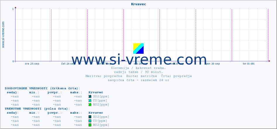 POVPREČJE :: Krvavec :: SO2 | CO | O3 | NO2 :: zadnji teden / 30 minut.