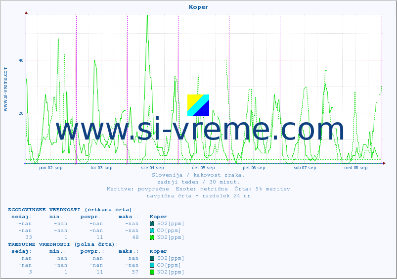 POVPREČJE :: Koper :: SO2 | CO | O3 | NO2 :: zadnji teden / 30 minut.
