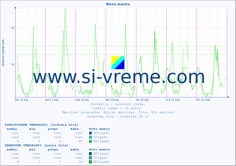 POVPREČJE :: Novo mesto :: SO2 | CO | O3 | NO2 :: zadnji teden / 30 minut.