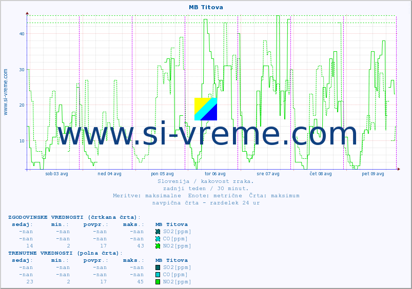 POVPREČJE :: MB Titova :: SO2 | CO | O3 | NO2 :: zadnji teden / 30 minut.