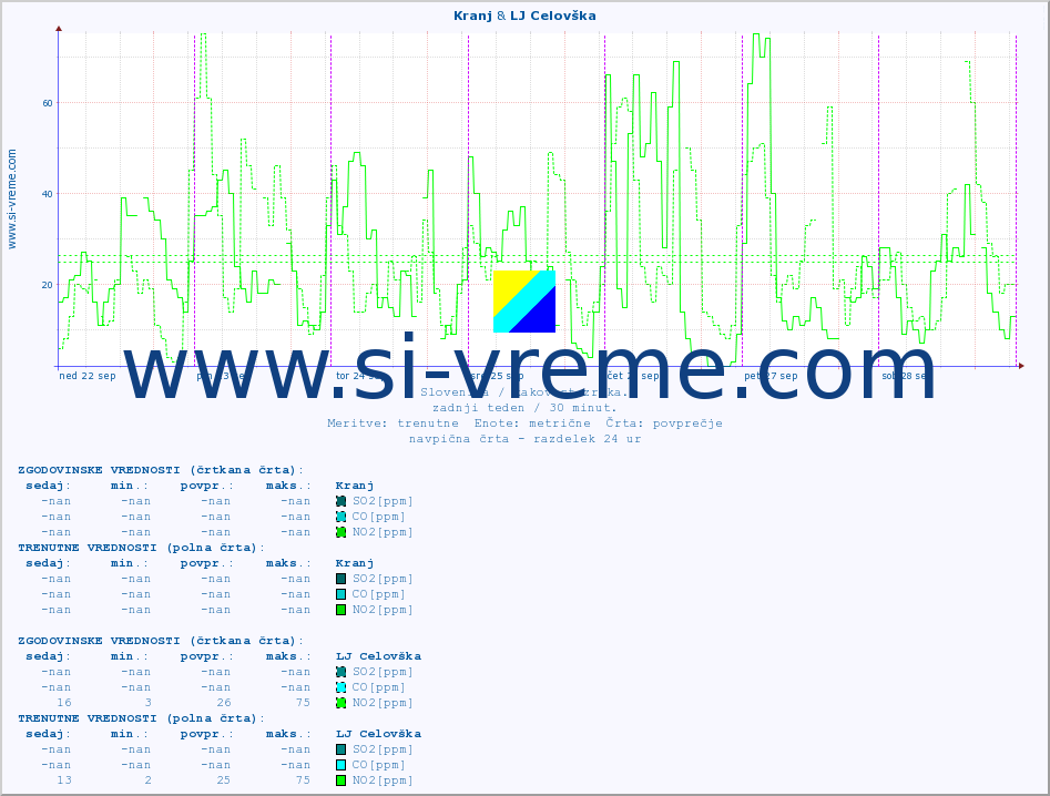 POVPREČJE :: Kranj & LJ Celovška :: SO2 | CO | O3 | NO2 :: zadnji teden / 30 minut.