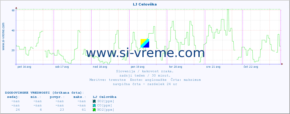 POVPREČJE :: LJ Celovška :: SO2 | CO | O3 | NO2 :: zadnji teden / 30 minut.