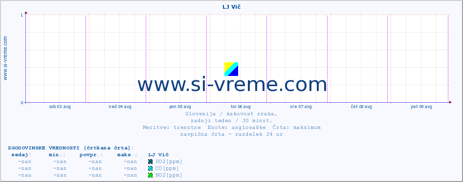 POVPREČJE :: LJ Vič :: SO2 | CO | O3 | NO2 :: zadnji teden / 30 minut.