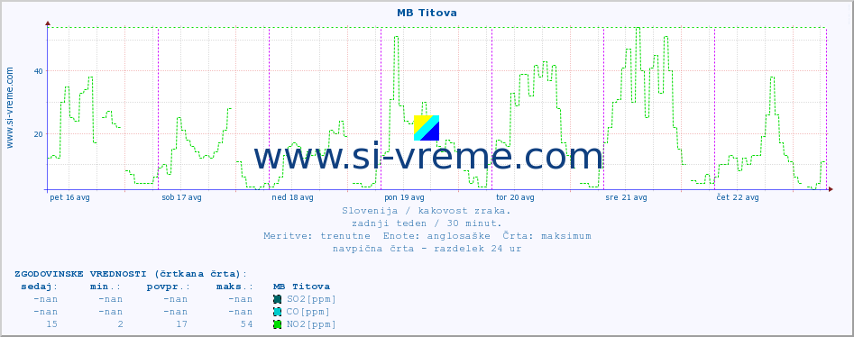 POVPREČJE :: MB Titova :: SO2 | CO | O3 | NO2 :: zadnji teden / 30 minut.