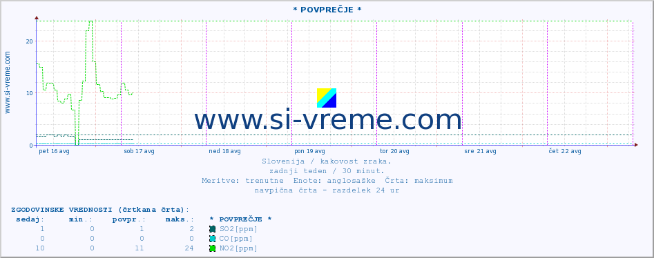 POVPREČJE :: * POVPREČJE * :: SO2 | CO | O3 | NO2 :: zadnji teden / 30 minut.