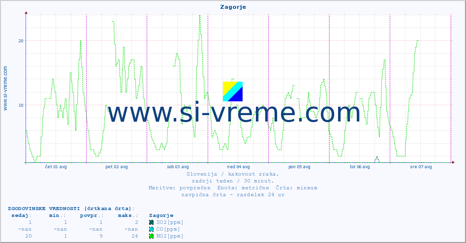 POVPREČJE :: Zagorje :: SO2 | CO | O3 | NO2 :: zadnji teden / 30 minut.