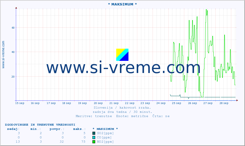 POVPREČJE :: * MAKSIMUM * :: SO2 | CO | O3 | NO2 :: zadnja dva tedna / 30 minut.