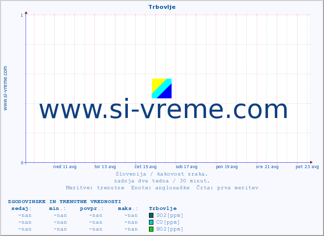 POVPREČJE :: Trbovlje :: SO2 | CO | O3 | NO2 :: zadnja dva tedna / 30 minut.