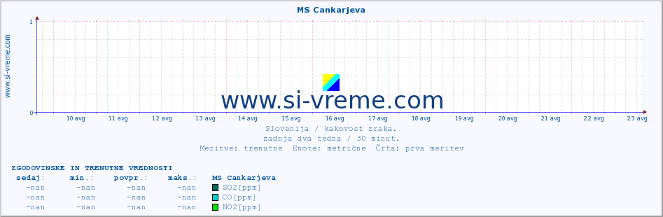 POVPREČJE :: MS Cankarjeva :: SO2 | CO | O3 | NO2 :: zadnja dva tedna / 30 minut.