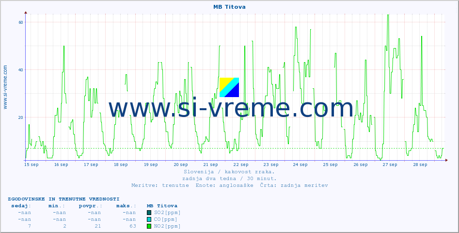 POVPREČJE :: MB Titova :: SO2 | CO | O3 | NO2 :: zadnja dva tedna / 30 minut.