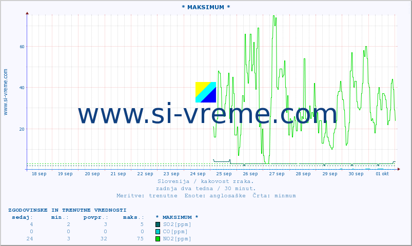 POVPREČJE :: * MAKSIMUM * :: SO2 | CO | O3 | NO2 :: zadnja dva tedna / 30 minut.