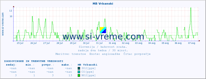 POVPREČJE :: MB Vrbanski :: SO2 | CO | O3 | NO2 :: zadnja dva tedna / 30 minut.