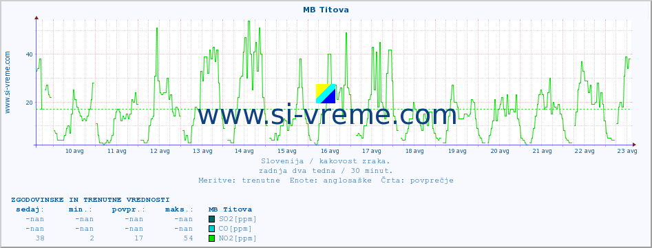 POVPREČJE :: MB Titova :: SO2 | CO | O3 | NO2 :: zadnja dva tedna / 30 minut.