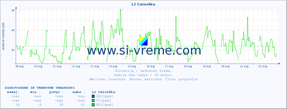 POVPREČJE :: LJ Celovška :: SO2 | CO | O3 | NO2 :: zadnja dva tedna / 30 minut.