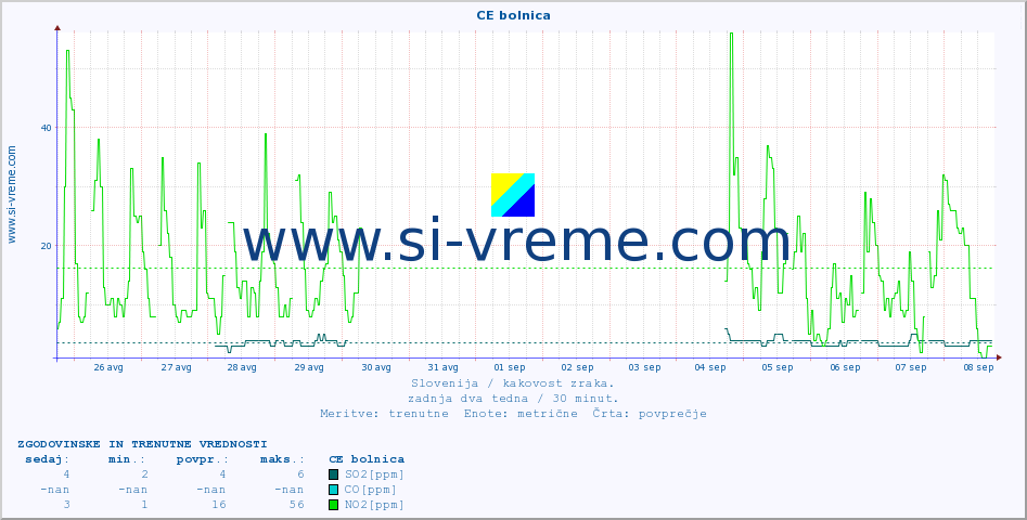 POVPREČJE :: CE bolnica :: SO2 | CO | O3 | NO2 :: zadnja dva tedna / 30 minut.