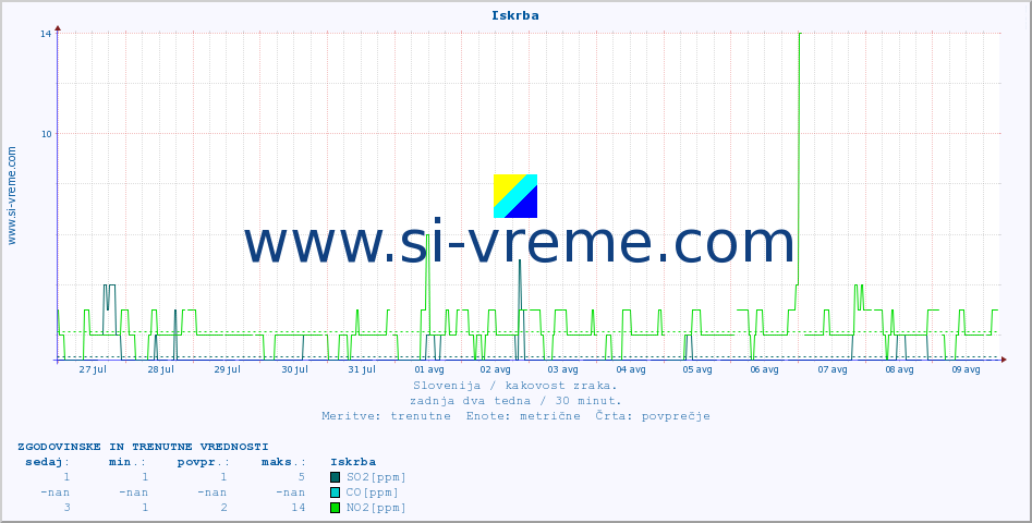 POVPREČJE :: Iskrba :: SO2 | CO | O3 | NO2 :: zadnja dva tedna / 30 minut.
