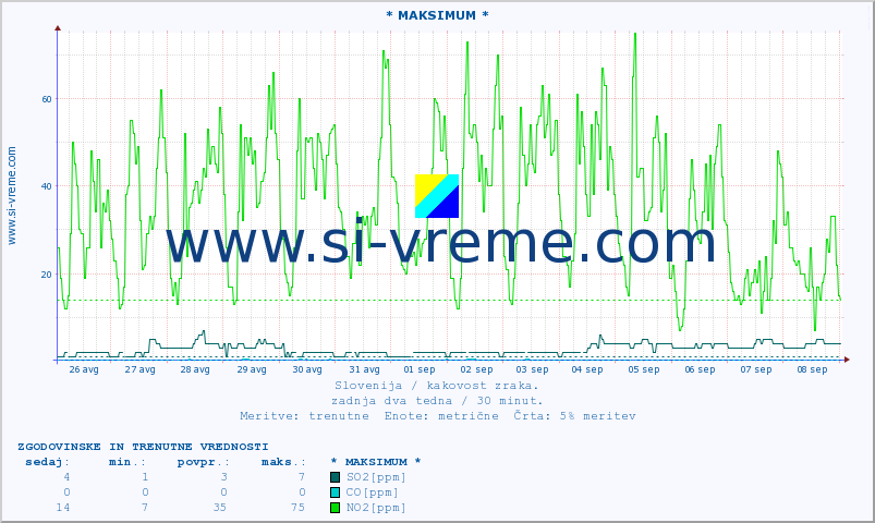 POVPREČJE :: * MAKSIMUM * :: SO2 | CO | O3 | NO2 :: zadnja dva tedna / 30 minut.