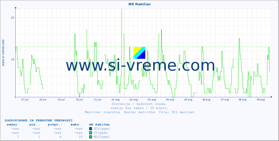 POVPREČJE :: MS Rakičan :: SO2 | CO | O3 | NO2 :: zadnja dva tedna / 30 minut.