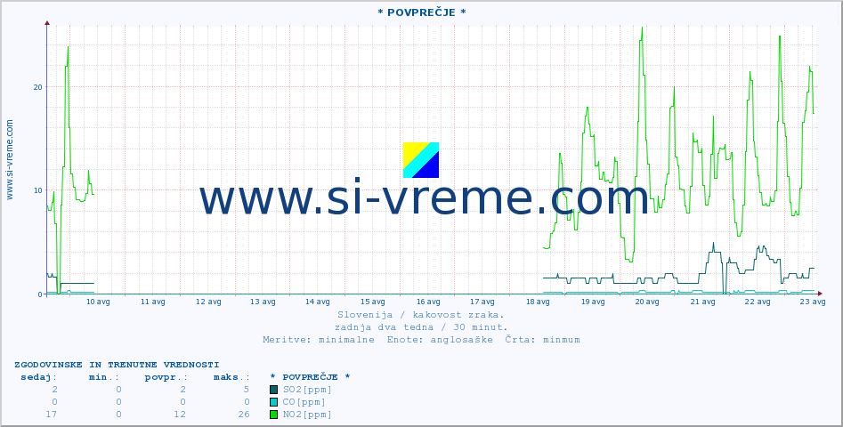 POVPREČJE :: * POVPREČJE * :: SO2 | CO | O3 | NO2 :: zadnja dva tedna / 30 minut.