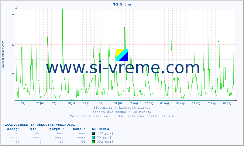 POVPREČJE :: NG Grčna :: SO2 | CO | O3 | NO2 :: zadnja dva tedna / 30 minut.