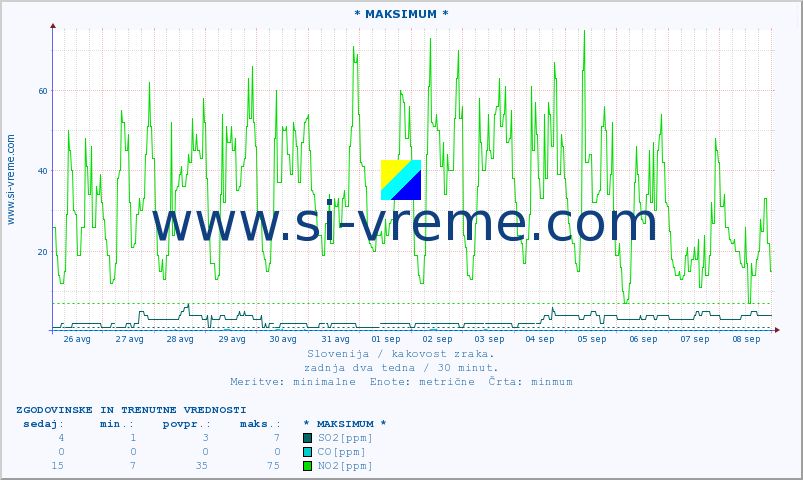 POVPREČJE :: * MAKSIMUM * :: SO2 | CO | O3 | NO2 :: zadnja dva tedna / 30 minut.