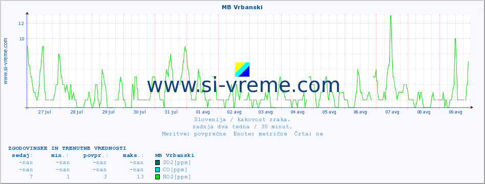 POVPREČJE :: MB Vrbanski :: SO2 | CO | O3 | NO2 :: zadnja dva tedna / 30 minut.