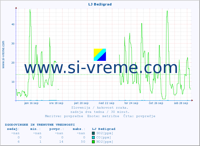 POVPREČJE :: LJ Bežigrad :: SO2 | CO | O3 | NO2 :: zadnja dva tedna / 30 minut.