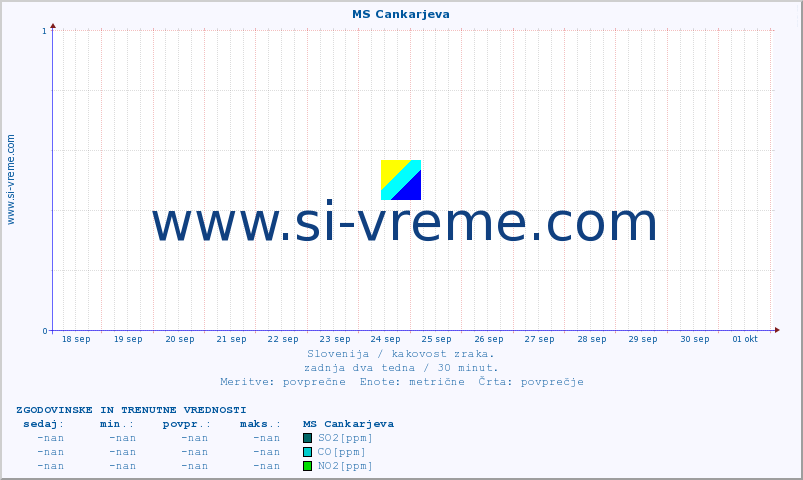 POVPREČJE :: MS Cankarjeva :: SO2 | CO | O3 | NO2 :: zadnja dva tedna / 30 minut.