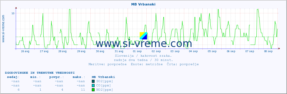 POVPREČJE :: MB Vrbanski :: SO2 | CO | O3 | NO2 :: zadnja dva tedna / 30 minut.