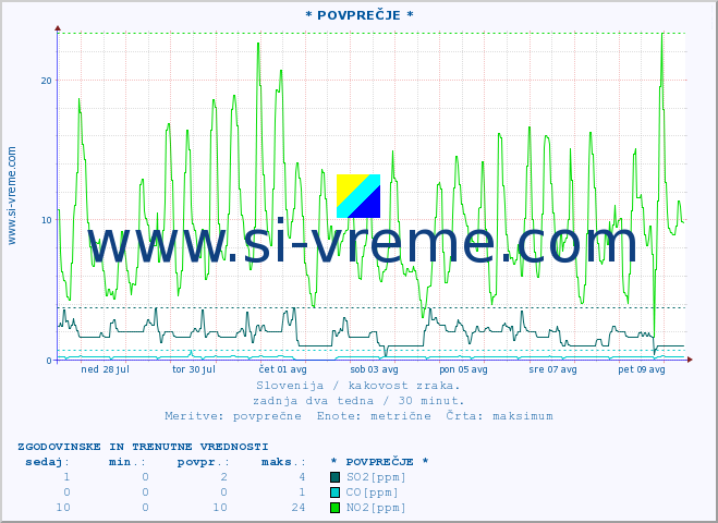 POVPREČJE :: * POVPREČJE * :: SO2 | CO | O3 | NO2 :: zadnja dva tedna / 30 minut.