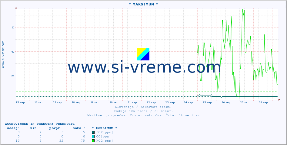 POVPREČJE :: * MAKSIMUM * :: SO2 | CO | O3 | NO2 :: zadnja dva tedna / 30 minut.