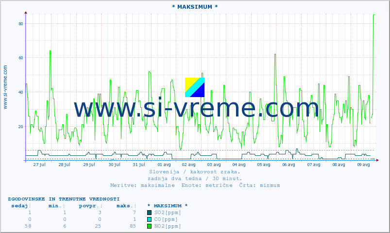 POVPREČJE :: * MAKSIMUM * :: SO2 | CO | O3 | NO2 :: zadnja dva tedna / 30 minut.