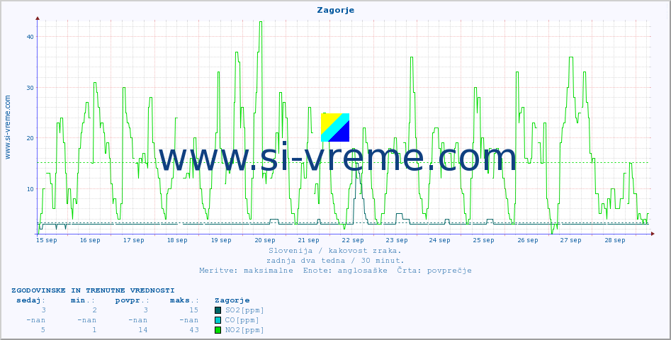 POVPREČJE :: Zagorje :: SO2 | CO | O3 | NO2 :: zadnja dva tedna / 30 minut.