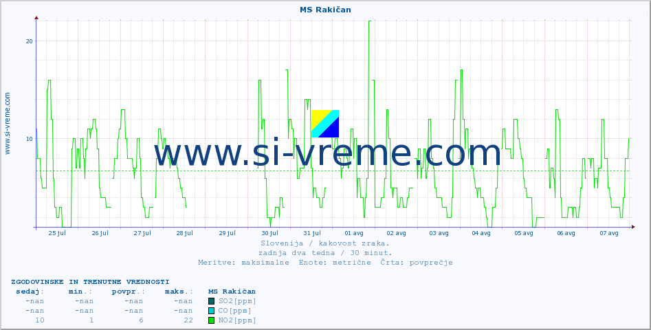 POVPREČJE :: MS Rakičan :: SO2 | CO | O3 | NO2 :: zadnja dva tedna / 30 minut.