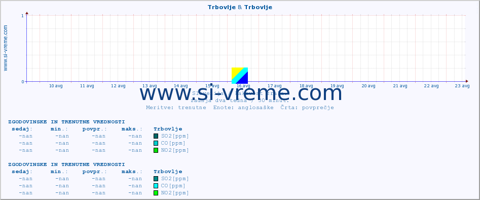 POVPREČJE :: Trbovlje & Trbovlje :: SO2 | CO | O3 | NO2 :: zadnja dva tedna / 30 minut.