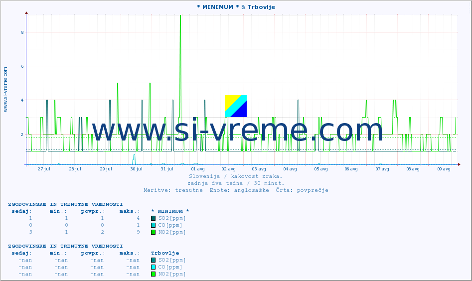 POVPREČJE :: * MINIMUM * & Trbovlje :: SO2 | CO | O3 | NO2 :: zadnja dva tedna / 30 minut.
