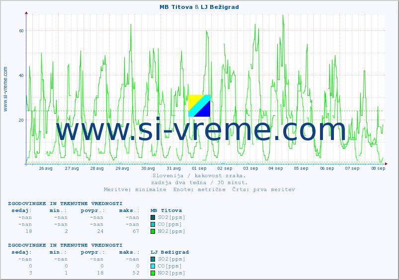 POVPREČJE :: MB Titova & LJ Bežigrad :: SO2 | CO | O3 | NO2 :: zadnja dva tedna / 30 minut.