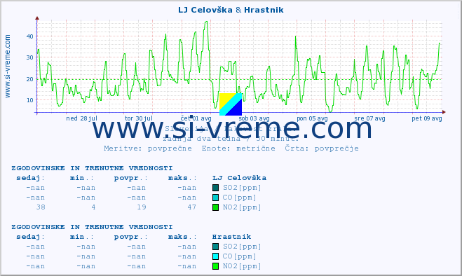 POVPREČJE :: LJ Celovška & Hrastnik :: SO2 | CO | O3 | NO2 :: zadnja dva tedna / 30 minut.