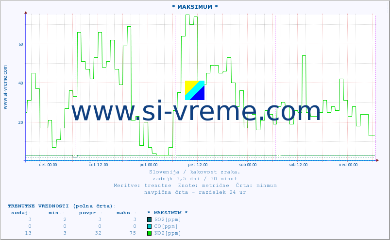 POVPREČJE :: * MAKSIMUM * :: SO2 | CO | O3 | NO2 :: zadnji teden / 30 minut.