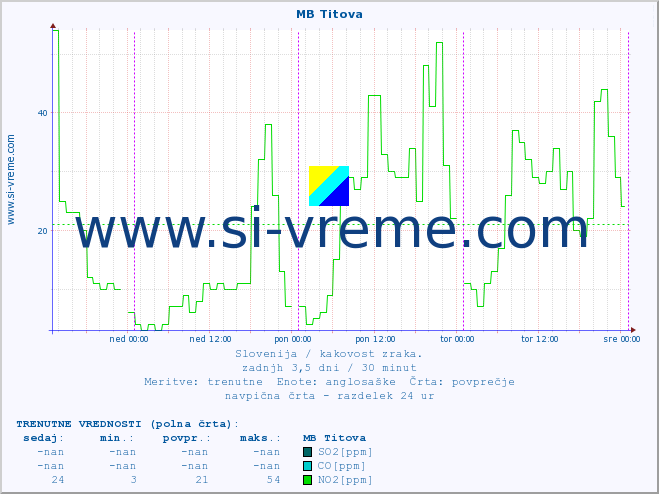 POVPREČJE :: MB Titova :: SO2 | CO | O3 | NO2 :: zadnji teden / 30 minut.