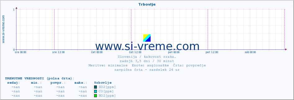 POVPREČJE :: Trbovlje :: SO2 | CO | O3 | NO2 :: zadnji teden / 30 minut.