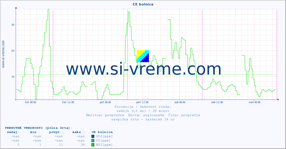 POVPREČJE :: CE bolnica :: SO2 | CO | O3 | NO2 :: zadnji teden / 30 minut.
