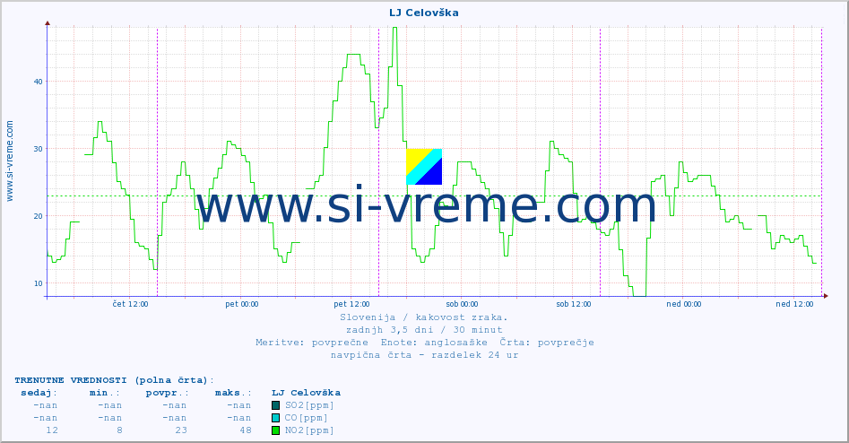 POVPREČJE :: LJ Celovška :: SO2 | CO | O3 | NO2 :: zadnji teden / 30 minut.