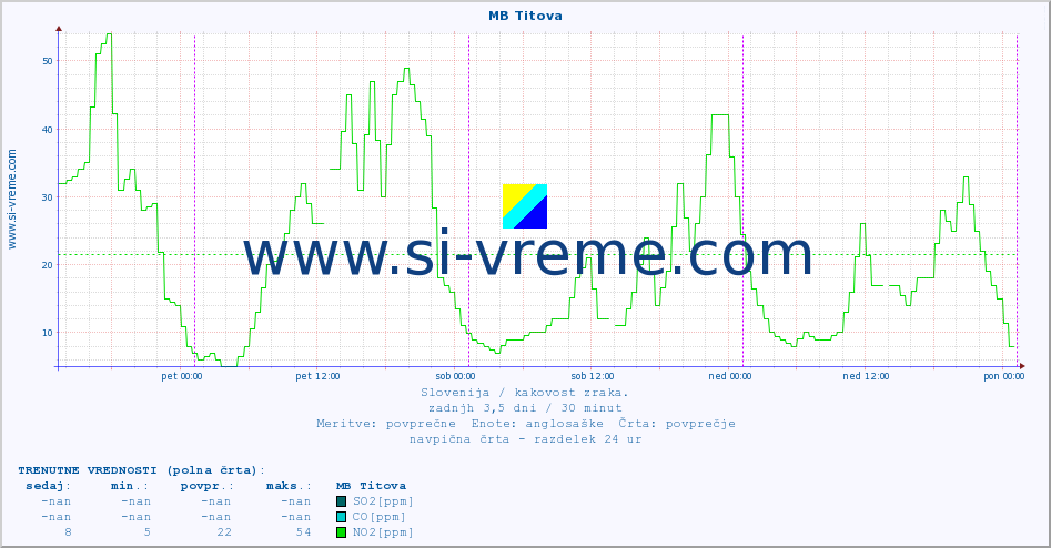 POVPREČJE :: MB Titova :: SO2 | CO | O3 | NO2 :: zadnji teden / 30 minut.