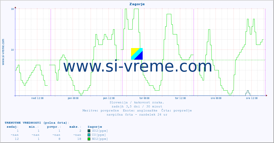 POVPREČJE :: Zagorje :: SO2 | CO | O3 | NO2 :: zadnji teden / 30 minut.