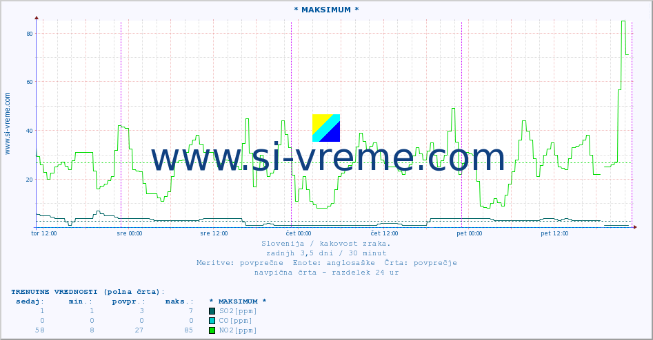 POVPREČJE :: * MAKSIMUM * :: SO2 | CO | O3 | NO2 :: zadnji teden / 30 minut.
