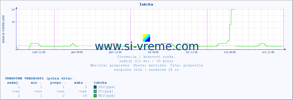 POVPREČJE :: Iskrba :: SO2 | CO | O3 | NO2 :: zadnji teden / 30 minut.