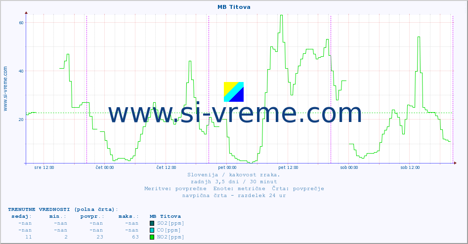 POVPREČJE :: MB Titova :: SO2 | CO | O3 | NO2 :: zadnji teden / 30 minut.