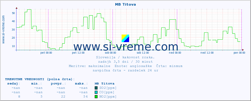 POVPREČJE :: MB Titova :: SO2 | CO | O3 | NO2 :: zadnji teden / 30 minut.